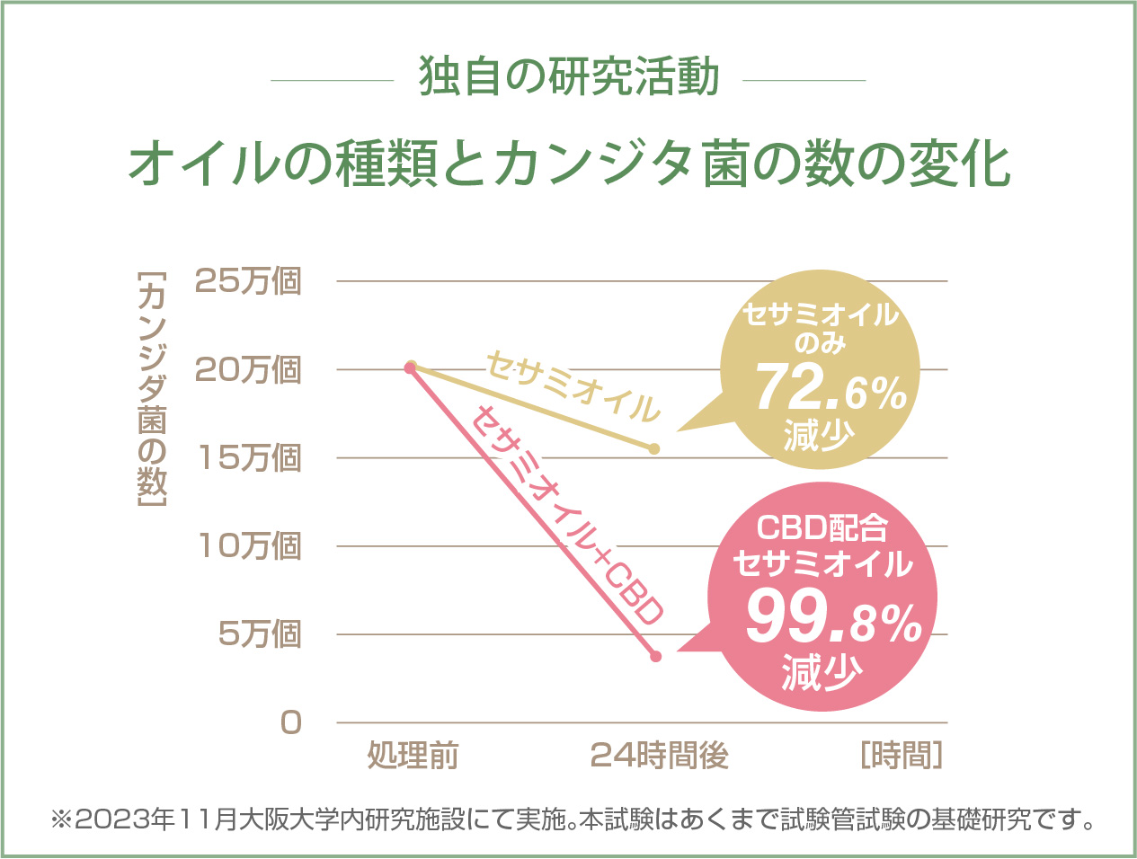 オイルの種類とカンジタ菌の数の変化