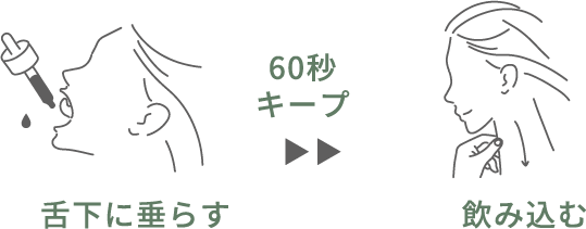 舌下でじっくり摂取するイラスト