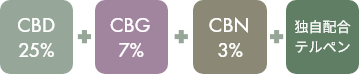 CBD12%+CBG25%+CBN3%+独自配合テルペン