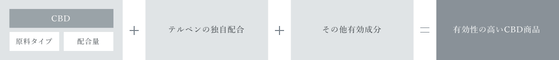 CBD（原料タイプ、配合量）＋テルペンの独自配合＋その他有効成分＝有効性の高いCBD商品