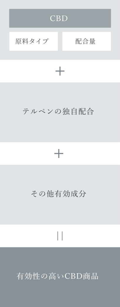 CBD（原料タイプ、配合量）＋テルペンの独自配合＋その他有効成分＝有効性の高いCBD商品