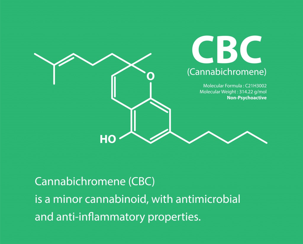 CBC（カンナビクロメン）とは？気になる効果と副作用を解説